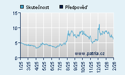 Vývoj odhadované cílové ceny a skutečné ceny titulu