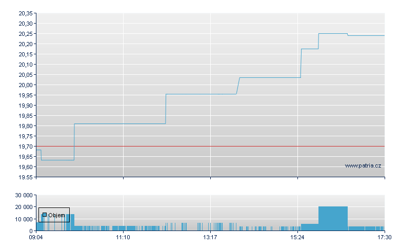 Halliburton - Xetra