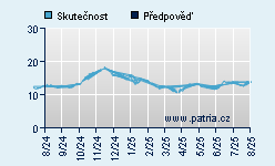 Vývoj odhadované cílové ceny a skutečné ceny titulu