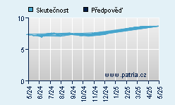 Vývoj odhadované cílové ceny a skutečné ceny titulu