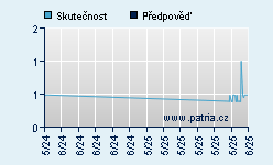 Vývoj odhadované cílové ceny a skutečné ceny titulu