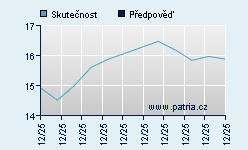 Vývoj odhadované cílové ceny a skutečné ceny titulu