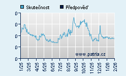Vývoj odhadované cílové ceny a skutečné ceny titulu