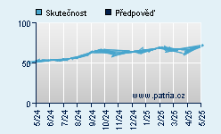 Vývoj odhadované cílové ceny a skutečné ceny titulu