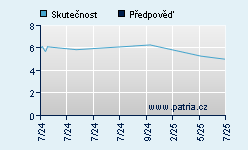 Vývoj odhadované cílové ceny a skutečné ceny titulu