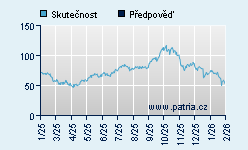 Vývoj odhadované cílové ceny a skutečné ceny titulu