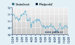Vývoj odhadované cílové ceny a skutečné ceny titulu