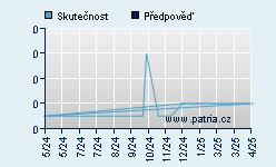 Vývoj odhadované cílové ceny a skutečné ceny titulu