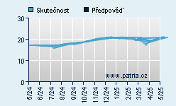Vývoj odhadované cílové ceny a skutečné ceny titulu