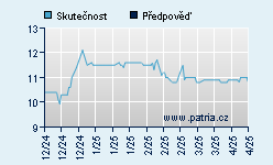 Vývoj odhadované cílové ceny a skutečné ceny titulu