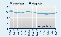 Vývoj odhadované cílové ceny a skutečné ceny titulu