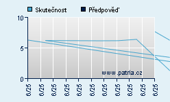 Vývoj odhadované cílové ceny a skutečné ceny titulu