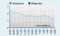 Vývoj odhadované cílové ceny a skutečné ceny titulu