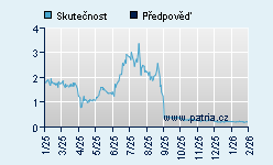 Vývoj odhadované cílové ceny a skutečné ceny titulu