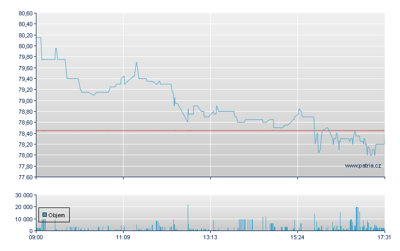 ARYZTA Rg - Swiss Exchange