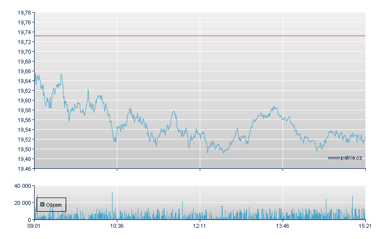 ING Group - Amsterdam Stock Exchange