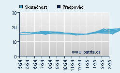 Vývoj odhadované cílové ceny a skutečné ceny titulu