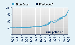 Vývoj odhadované cílové ceny a skutečné ceny titulu