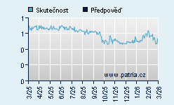 Vývoj odhadované cílové ceny a skutečné ceny titulu