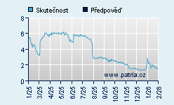 Vývoj odhadované cílové ceny a skutečné ceny titulu