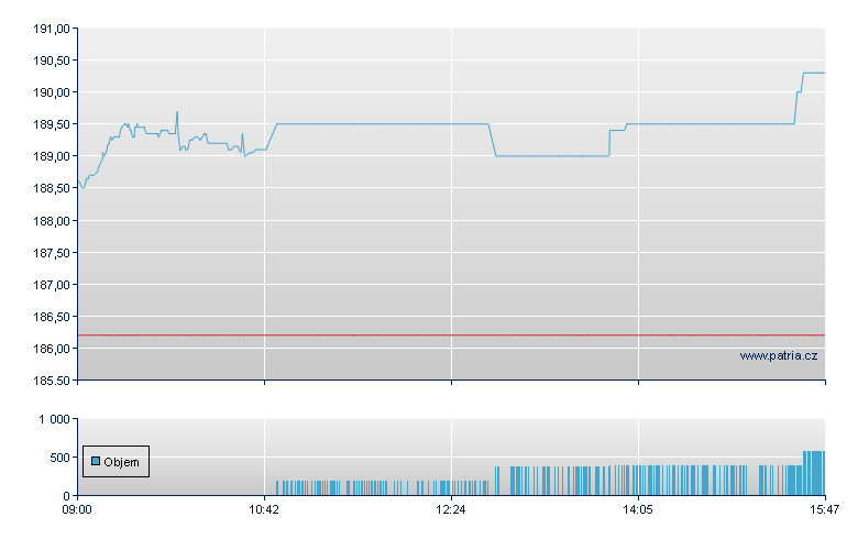 ETFS PHYSICAL PM BASKET - London