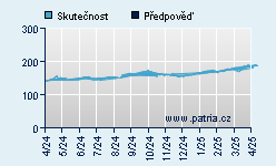 Vývoj odhadované cílové ceny a skutečné ceny titulu