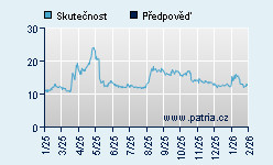 Vývoj odhadované cílové ceny a skutečné ceny titulu
