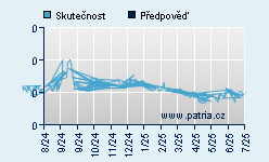 Vývoj odhadované cílové ceny a skutečné ceny titulu