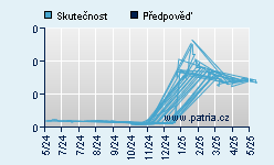 Vývoj odhadované cílové ceny a skutečné ceny titulu