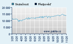 Vývoj odhadované cílové ceny a skutečné ceny titulu