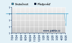 Vývoj odhadované cílové ceny a skutečné ceny titulu