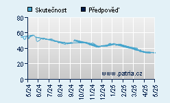 Vývoj odhadované cílové ceny a skutečné ceny titulu