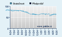 Vývoj odhadované cílové ceny a skutečné ceny titulu