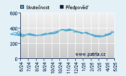 Vývoj odhadované cílové ceny a skutečné ceny titulu