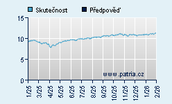 Vývoj odhadované cílové ceny a skutečné ceny titulu