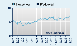 Vývoj odhadované cílové ceny a skutečné ceny titulu