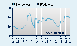 Vývoj odhadované cílové ceny a skutečné ceny titulu