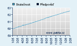 Vývoj odhadované cílové ceny a skutečné ceny titulu