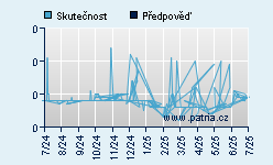 Vývoj odhadované cílové ceny a skutečné ceny titulu