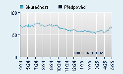 Vývoj odhadované cílové ceny a skutečné ceny titulu