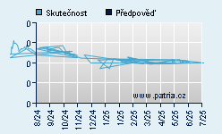 Vývoj odhadované cílové ceny a skutečné ceny titulu