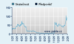 Vývoj odhadované cílové ceny a skutečné ceny titulu