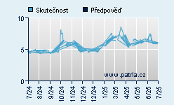 Vývoj odhadované cílové ceny a skutečné ceny titulu