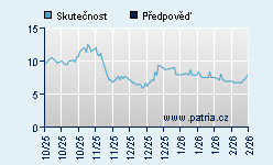 Vývoj odhadované cílové ceny a skutečné ceny titulu