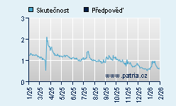 Vývoj odhadované cílové ceny a skutečné ceny titulu