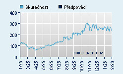 Vývoj odhadované cílové ceny a skutečné ceny titulu