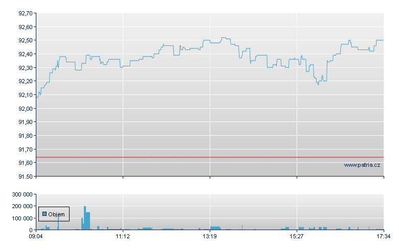 ISHARES AEX - Amsterdam Stock Exchange