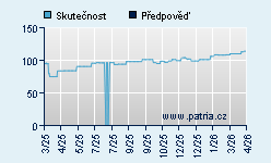 Vývoj odhadované cílové ceny a skutečné ceny titulu