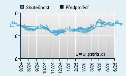Vývoj odhadované cílové ceny a skutečné ceny titulu