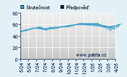 Vývoj odhadované cílové ceny a skutečné ceny titulu